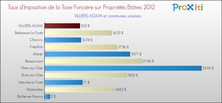 Taux d'imposition de la taxe foncière sur le bati 2012 pour VILLIERS-ADAM et les communes proches Comparaison des taux d'imposition de la taxe foncière sur le bati 2012 pour VILLIERS-ADAM et les communes voisines