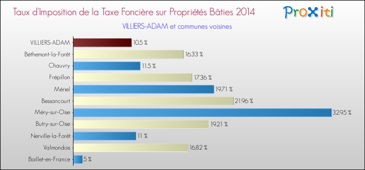 Taux d'imposition de la taxe foncière sur le bati 2014 pour VILLIERS-ADAM et les communes proches Comparaison des taux d'imposition de la taxe foncière sur le bati 2014 pour VILLIERS-ADAM et les communes voisines