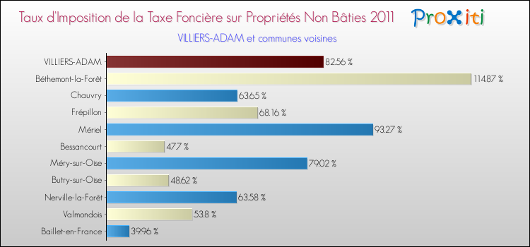 Taux d'imposition de la taxe foncière sur les immeubles et terrains non batis 2011 pour VILLIERS-ADAM et les communes proches Comparaison des taux d'imposition de la taxe foncière sur les immeubles et terrains non batis 2011 pour VILLIERS-ADAM et les communes voisines