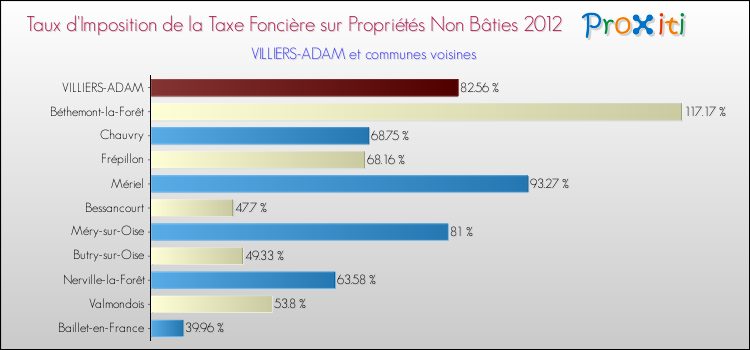 Taux d'imposition de la taxe foncière sur les immeubles et terrains non batis 2012 pour VILLIERS-ADAM et les communes proches Comparaison des taux d'imposition de la taxe foncière sur les immeubles et terrains non batis 2012 pour VILLIERS-ADAM et les communes voisines