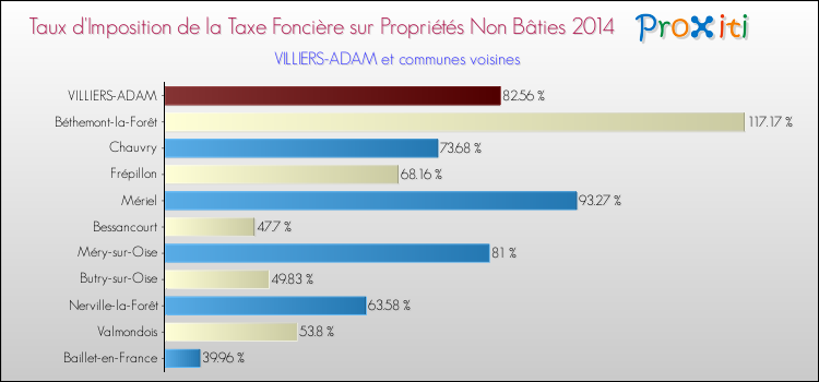 Taux d'imposition de la taxe foncière sur les immeubles et terrains non batis 2014 pour VILLIERS-ADAM et les communes proches Comparaison des taux d'imposition de la taxe foncière sur les immeubles et terrains non batis 2014 pour VILLIERS-ADAM et les communes voisines