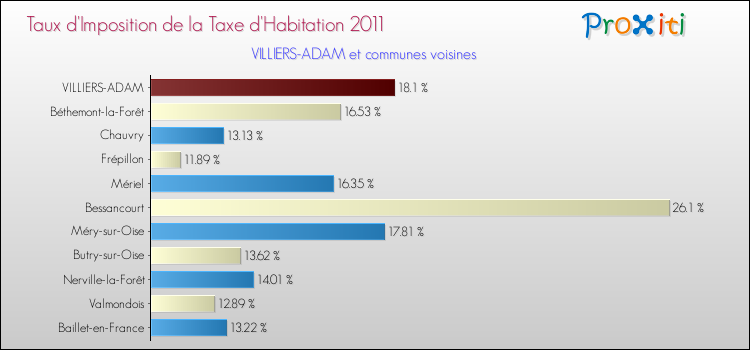 Taux d'imposition de la taxe d'habitation 2011 pour VILLIERS-ADAM et les communes proches Comparaison des taux d'imposition de la taxe d'habitation 2011 pour VILLIERS-ADAM et les communes voisines
