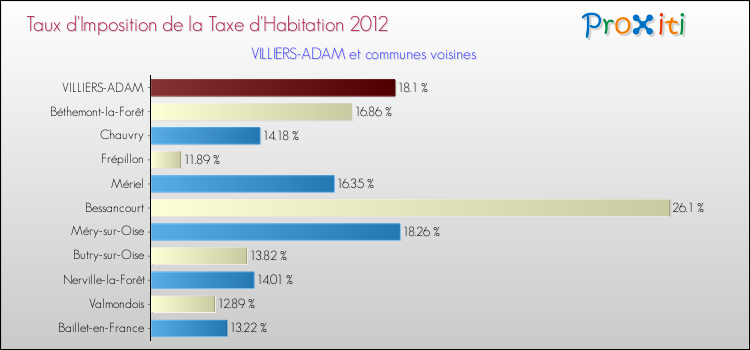 Taux d'imposition de la taxe d'habitation 2012 pour VILLIERS-ADAM et les communes proches Comparaison des taux d'imposition de la taxe d'habitation 2012 pour VILLIERS-ADAM et les communes voisines