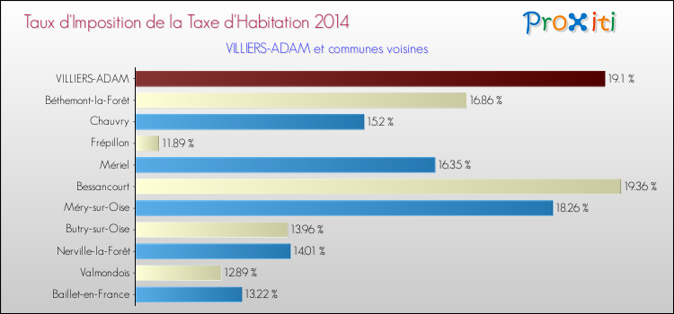 Taux d'imposition de la taxe d'habitation 2014 pour VILLIERS-ADAM et les communes proches Comparaison des taux d'imposition de la taxe d'habitation 2014 pour VILLIERS-ADAM et les communes voisines