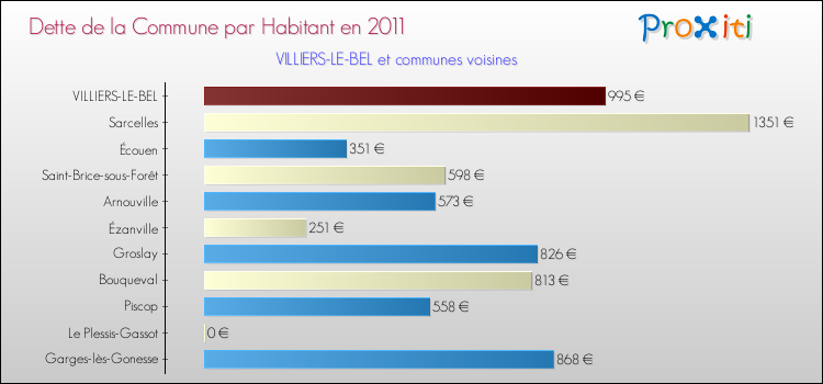Dette par habitant de la commune en 2011 pour VILLIERS-LE-BEL et les communes proches Comparaison de la dette par habitant de la commune en 2011 pour VILLIERS-LE-BEL et les communes voisines