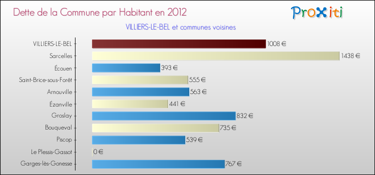 Dette par habitant de la commune en 2012 pour VILLIERS-LE-BEL et les communes proches Comparaison de la dette par habitant de la commune en 2012 pour VILLIERS-LE-BEL et les communes voisines