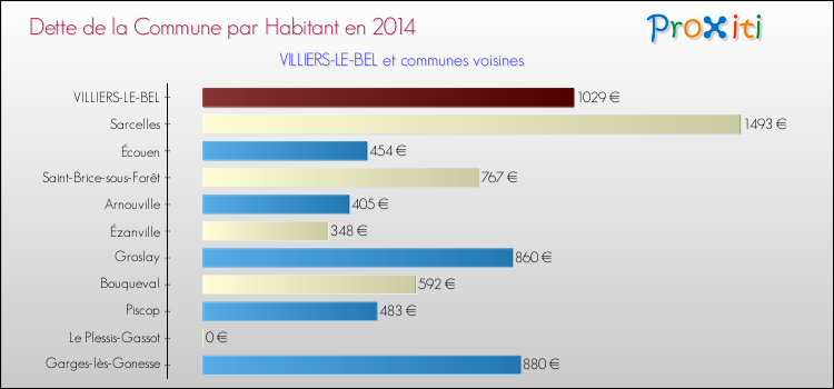 Dette par habitant de la commune en 2014 pour VILLIERS-LE-BEL et les communes proches Comparaison de la dette par habitant de la commune en 2014 pour VILLIERS-LE-BEL et les communes voisines