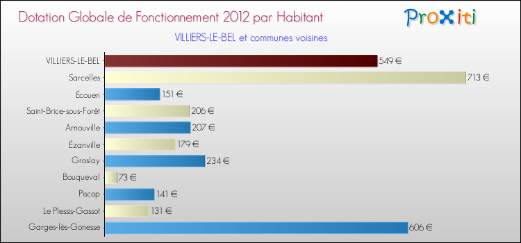 Montant des dotations globales de fonctionnement DGF par Habitant pour VILLIERS-LE-BEL et les communes proches Comparaison des des dotations globales de fonctionnement DGF par habitant pour VILLIERS-LE-BEL et les communes voisines