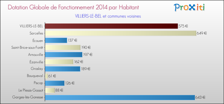 Montant des dotations globales de fonctionnement DGF par Habitant pour VILLIERS-LE-BEL et les communes proches en 2014. Comparaison des des dotations globales de fonctionnement DGF par habitant pour VILLIERS-LE-BEL et les communes voisines en 2014.