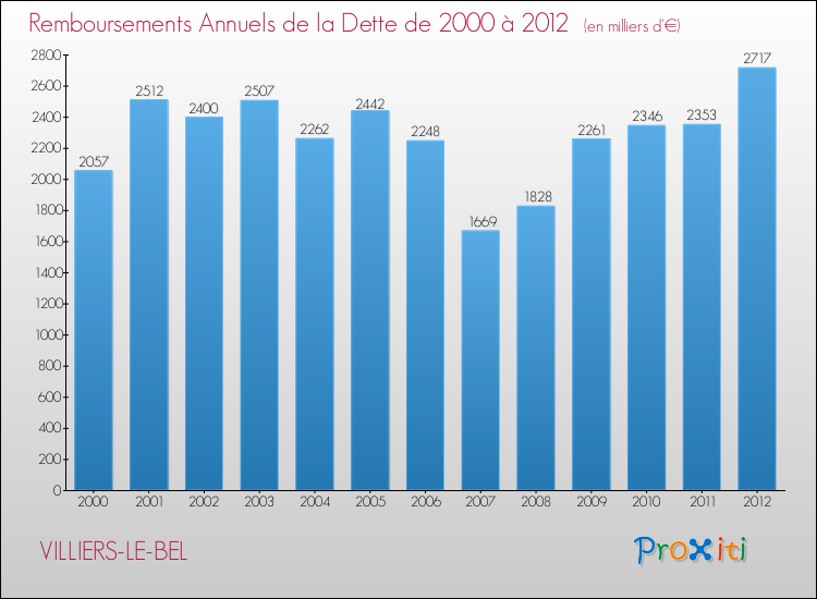 Evolution de l'annuité de la dette pour la commune de VILLIERS-LE-BEL de 2000 à 2012 Annuités de la dette pour VILLIERS-LE-BEL de 2000 à 2012