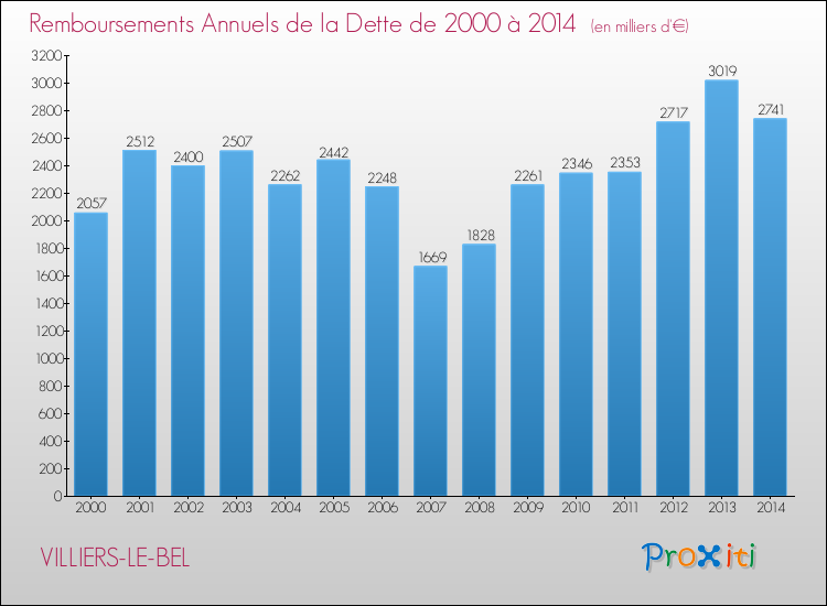 Evolution de l'annuité de la dette pour la commune de VILLIERS-LE-BEL de 2000 à 2014 Annuités de la dette pour VILLIERS-LE-BEL de 2000 à 2014
