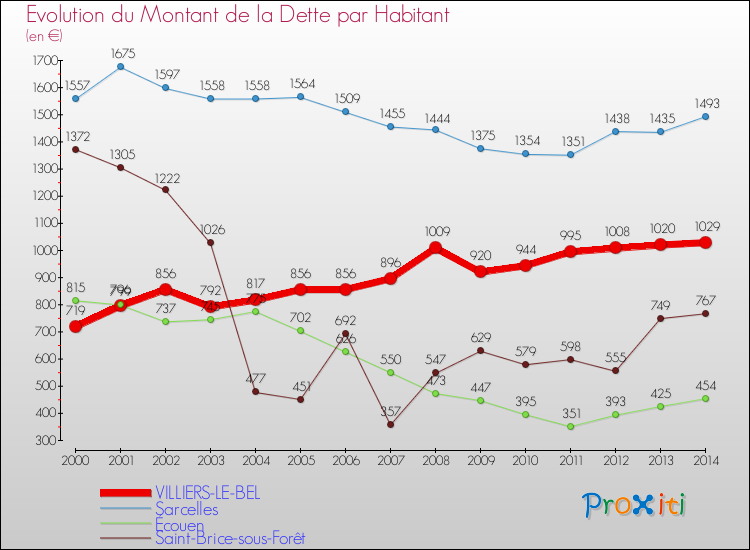 Evolution de la dette par habitant pour la commune de VILLIERS-LE-BEL et les communes proches de 2000 à 2014 Comparaison de la dette par habitant pour VILLIERS-LE-BEL et les communes voisines de 2000 à 2014