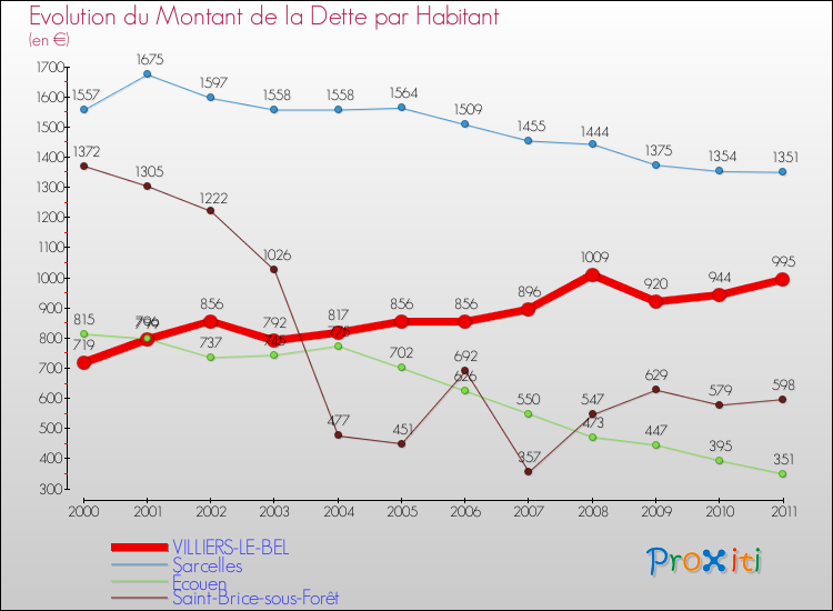 Evolution de la dette par habitant pour la commune de VILLIERS-LE-BEL et les communes proches Comparaison de la dette par habitant pour VILLIERS-LE-BEL et les communes voisines