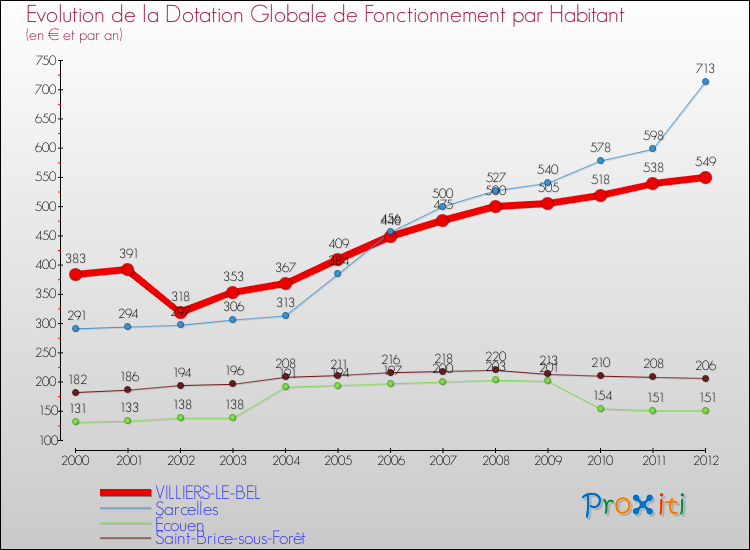 Evolution et montant de la dotation globale de fonctionnement par Habitant pour VILLIERS-LE-BEL et les communes proches Comparaison des dotations globales de fonctionnement par habitant pour VILLIERS-LE-BEL et les communes voisines