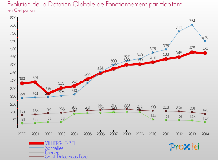 Evolution et montant de la dotation globale de fonctionnement par Habitant pour VILLIERS-LE-BEL et les communes proches de 2000 à 2014. Comparaison des dotations globales de fonctionnement par habitant pour VILLIERS-LE-BEL et les communes voisines de 2000 à 2014.