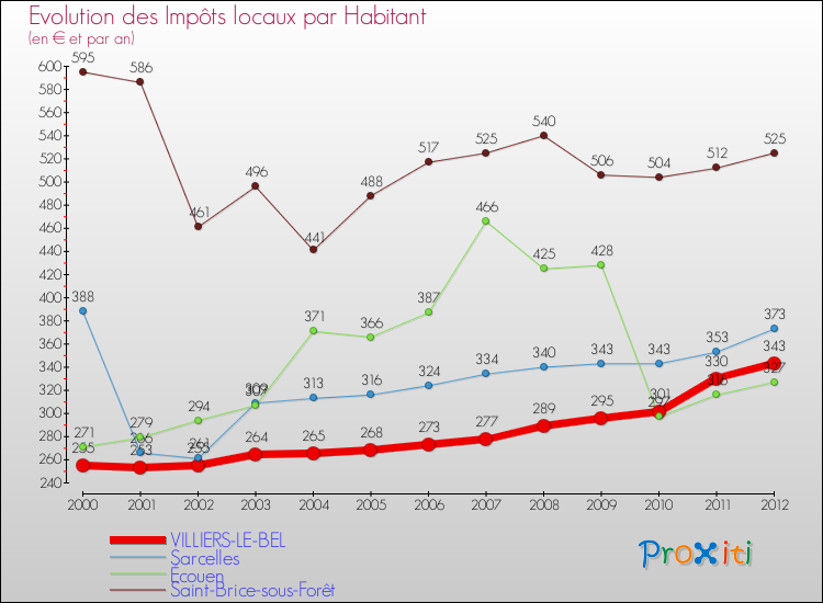 Evolution et montant des impôts locaux par Habitant pour VILLIERS-LE-BEL et les communes proches Comparaison des impôts locaux par habitant pour VILLIERS-LE-BEL et les communes voisines