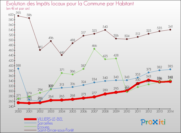 Evolution et montant des impôts locaux par Habitant pour VILLIERS-LE-BEL et les communes proches de 2000 à 2014 Comparaison des impôts locaux par habitant pour VILLIERS-LE-BEL et les communes voisines de 2000 à 2014