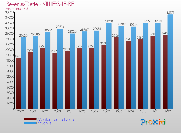 Evolution comparée de la dette et des revenus pour la commune de VILLIERS-LE-BEL de 2000 à 2012 Comparaison de la dette et des revenus pour VILLIERS-LE-BEL de 2000 à 2012