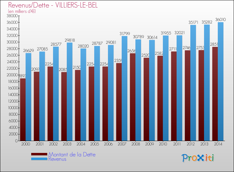 Evolution comparée de la dette et des revenus pour la commune de VILLIERS-LE-BEL de 2000 à 2014 Comparaison de la dette et des revenus pour VILLIERS-LE-BEL de 2000 à 2014