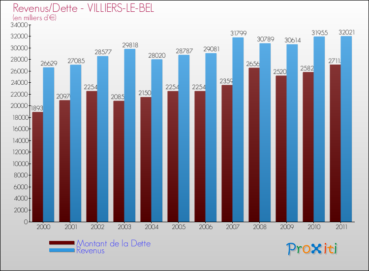 Evolution comparée de la dette et des revenus pour la commune de VILLIERS-LE-BEL de 2000 à 2011 Comparaison de la dette et des revenus pour VILLIERS-LE-BEL de 2000 à 2011