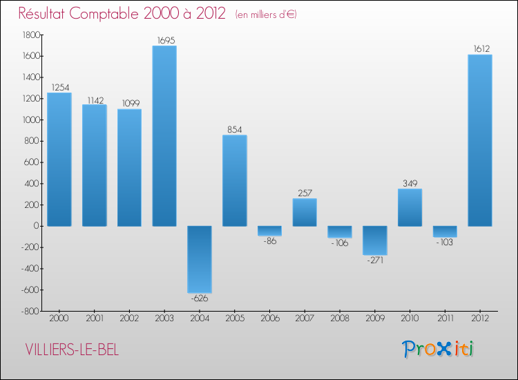 Evolution du résultat comptable pour la commune de VILLIERS-LE-BEL de 2000 à 2012 Evolution du résultat comptable pour VILLIERS-LE-BEL de 2000 à 2012