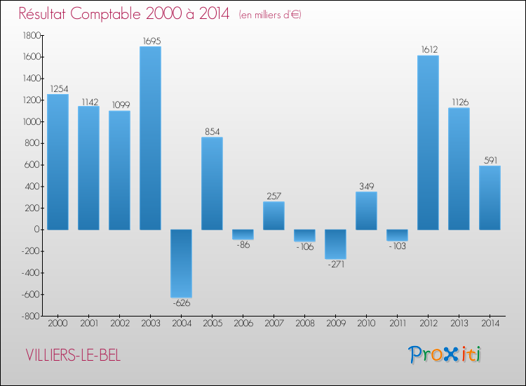 Evolution du résultat comptable pour la commune de VILLIERS-LE-BEL de 2000 à 2014 Evolution du résultat comptable pour VILLIERS-LE-BEL de 2000 à 2014