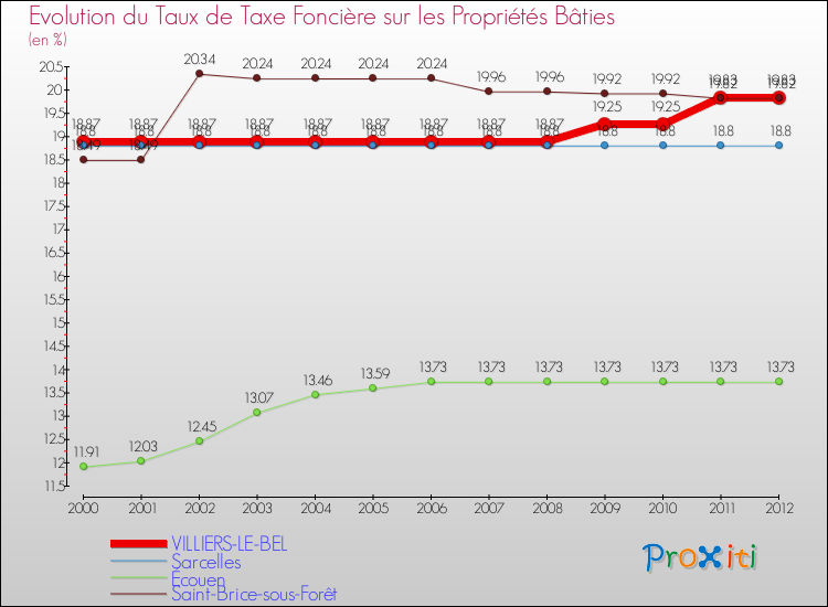 Evolution du taux de la taxe foncière sur le bati pour VILLIERS-LE-BEL et les communes proches de 2000 à 2012 Comparaison des taux de taxe foncière sur le bati pour VILLIERS-LE-BEL et les communes voisines de 2000 à 2012