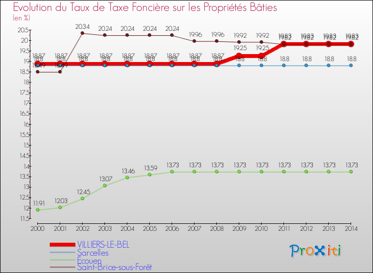 Evolution du taux de la taxe foncière sur le bati pour VILLIERS-LE-BEL et les communes proches de 2000 à 2014 Comparaison des taux de taxe foncière sur le bati pour VILLIERS-LE-BEL et les communes voisines de 2000 à 2014