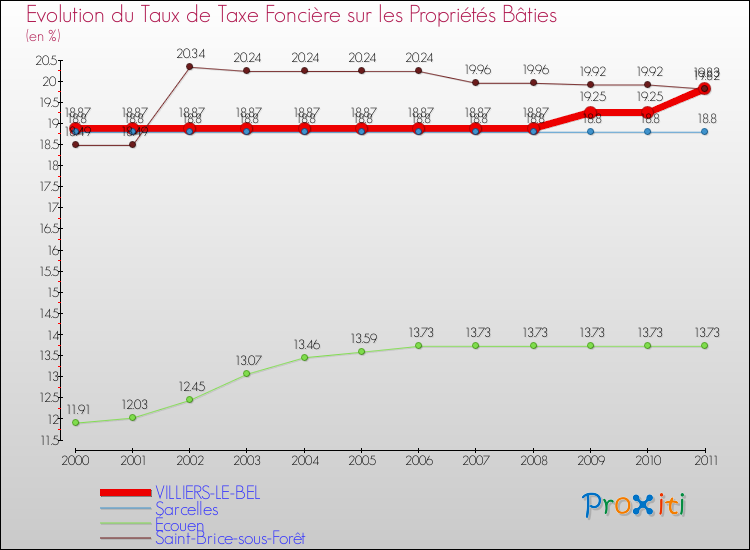 Evolution du taux de la taxe foncière sur le bati pour VILLIERS-LE-BEL et les communes proches Comparaison des taux de taxe foncière sur le bati pour VILLIERS-LE-BEL et les communes voisines