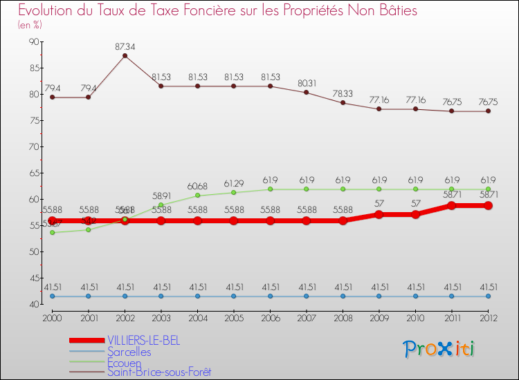 Evolution du taux de la taxe foncière sur les immeubles et terrains non batis pour VILLIERS-LE-BEL et les communes proches de 2000 à 2012 Comparaison des taux de la taxe foncière sur les immeubles et terrains non batis pour VILLIERS-LE-BEL et les communes voisines de 2000 à 2012