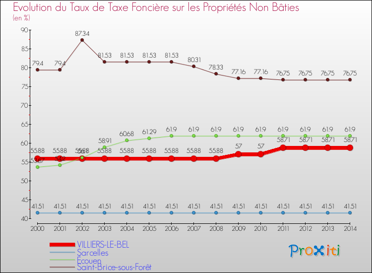 Evolution du taux de la taxe foncière sur les immeubles et terrains non batis pour VILLIERS-LE-BEL et les communes proches de 2000 à 2014 Comparaison des taux de la taxe foncière sur les immeubles et terrains non batis pour VILLIERS-LE-BEL et les communes voisines de 2000 à 2014