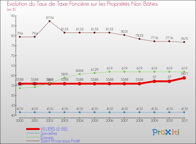 Evolution du taux de la taxe foncière sur les immeubles et terrains non batis pour VILLIERS-LE-BEL et les communes proches Comparaison des taux de la taxe foncière sur les immeubles et terrains non batis pour VILLIERS-LE-BEL et les communes voisines