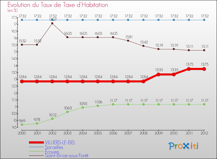 Evolution du taux de la taxe d'habitation pour VILLIERS-LE-BEL et les communes proches Comparaison des taux de la taxe d'habitation pour VILLIERS-LE-BEL et les communes voisines