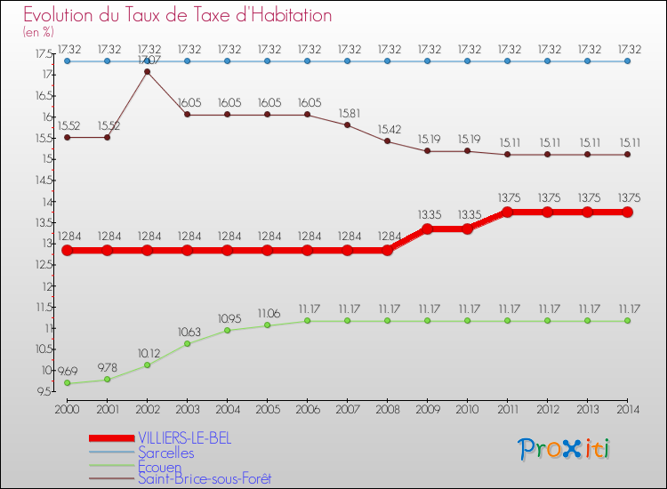 Evolution du taux de la taxe d'habitation pour VILLIERS-LE-BEL et les communes proches de 2000 à 2014 Comparaison des taux de la taxe d'habitation pour VILLIERS-LE-BEL et les communes voisines de 2000 à 2014
