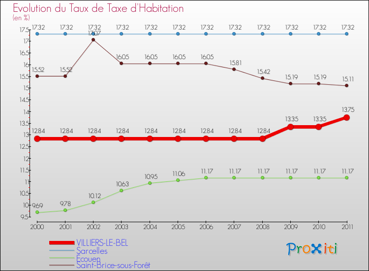 Evolution du taux de la taxe d'habitation pour VILLIERS-LE-BEL et les communes proches Comparaison des taux de la taxe d'habitation pour VILLIERS-LE-BEL et les communes voisines