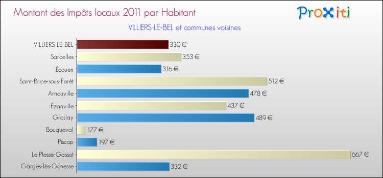 Montant des impôts locaux par Habitant pour VILLIERS-LE-BEL et les communes proches Comparaison des impôts locaux par habitant pour VILLIERS-LE-BEL et les communes voisines