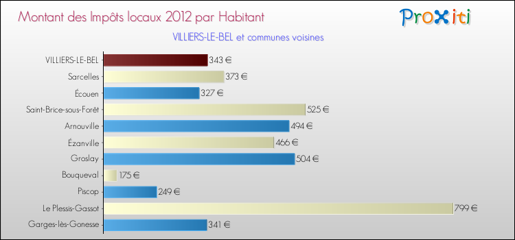 Montant des impôts locaux par Habitant pour VILLIERS-LE-BEL et les communes proches Comparaison des impôts locaux par habitant pour VILLIERS-LE-BEL et les communes voisines