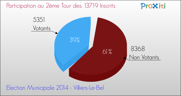 Participation au 2ème Tour des Elections Municipales 2014 de la commune de Villiers-Le-Bel Elections Municipales 2014 - Participation au 2ème Tour pour la commune de Villiers-Le-Bel