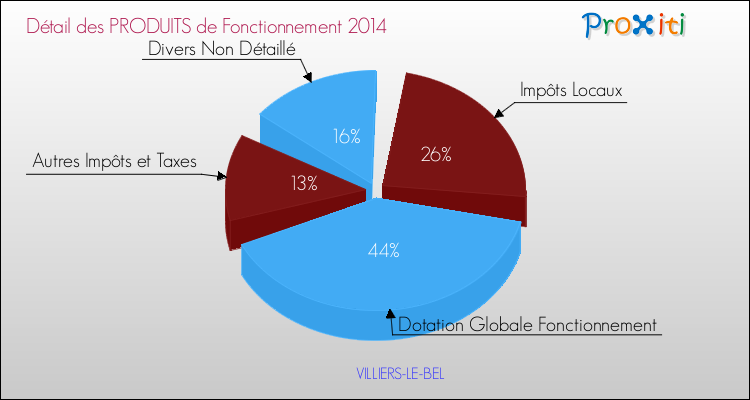 Décomposition du Budget de Fonctionnement 2014 de la commune de VILLIERS-LE-BEL Budget de Fonctionnement 2014 pour la commune de VILLIERS-LE-BEL