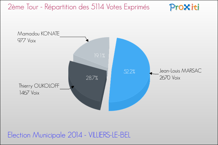 Répartition des votes exprimés au 2ème Tour des Elections Municipales 2014 de la commune de VILLIERS-LE-BEL Elections Municipales 2014 - Répartition des votes exprimés au 2ème Tour pour la commune de VILLIERS-LE-BEL