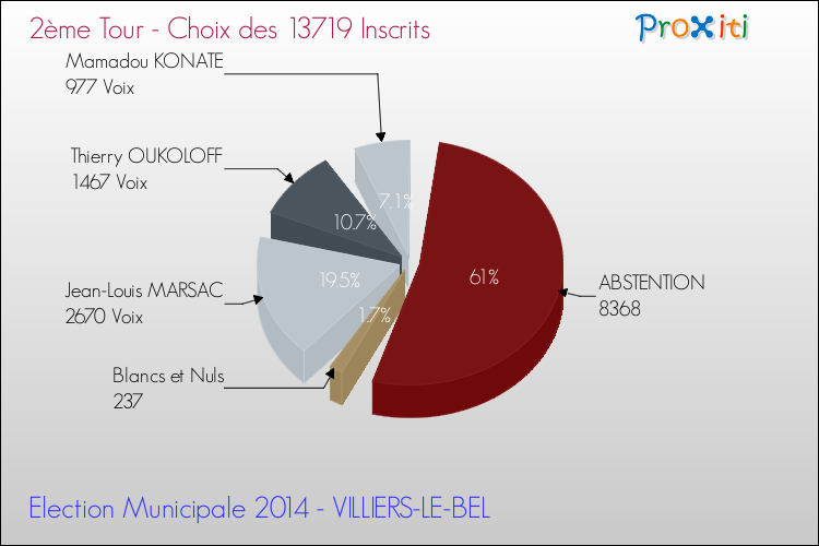Résultats par rapport aux inscrits au 2ème Tour des Elections Municipales 2014 de la commune de VILLIERS-LE-BEL Elections Municipales 2014 - Résultats par rapport aux inscrits au 2ème Tour pour la commune de VILLIERS-LE-BEL