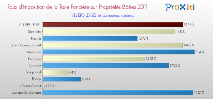 Taux d'imposition de la taxe foncière sur le bati 2011 pour VILLIERS-LE-BEL et les communes proches Comparaison des taux d'imposition de la taxe foncière sur le bati 2011 pour VILLIERS-LE-BEL et les communes voisines