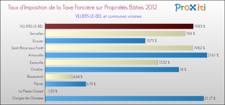 Taux d'imposition de la taxe foncière sur le bati 2012 pour VILLIERS-LE-BEL et les communes proches Comparaison des taux d'imposition de la taxe foncière sur le bati 2012 pour VILLIERS-LE-BEL et les communes voisines