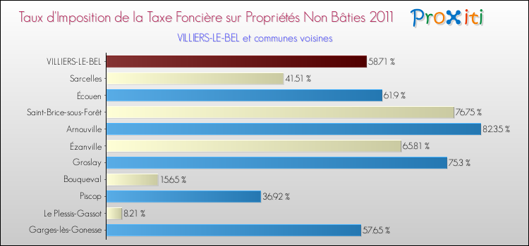 Taux d'imposition de la taxe foncière sur les immeubles et terrains non batis 2011 pour VILLIERS-LE-BEL et les communes proches Comparaison des taux d'imposition de la taxe foncière sur les immeubles et terrains non batis 2011 pour VILLIERS-LE-BEL et les communes voisines
