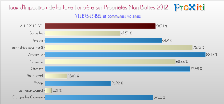 Taux d'imposition de la taxe foncière sur les immeubles et terrains non batis 2012 pour VILLIERS-LE-BEL et les communes proches Comparaison des taux d'imposition de la taxe foncière sur les immeubles et terrains non batis 2012 pour VILLIERS-LE-BEL et les communes voisines