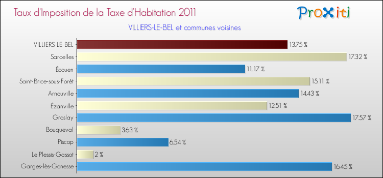 Taux d'imposition de la taxe d'habitation 2011 pour VILLIERS-LE-BEL et les communes proches Comparaison des taux d'imposition de la taxe d'habitation 2011 pour VILLIERS-LE-BEL et les communes voisines