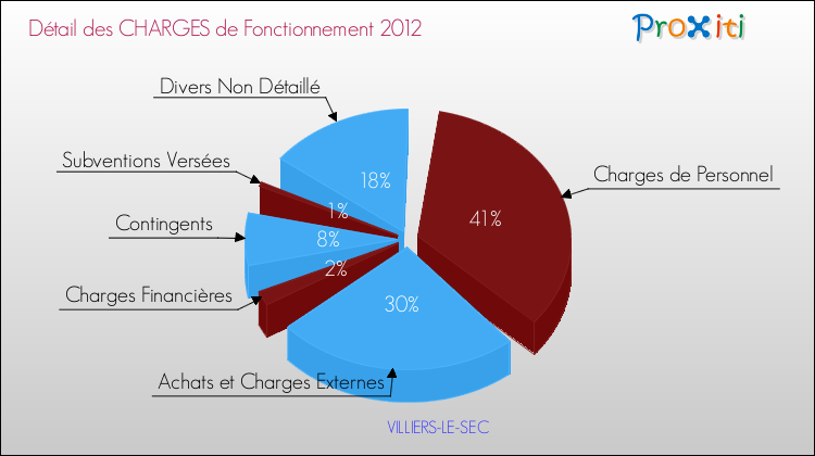 Décomposition des Charges de Fonctionnement 2012 de la commune de VILLIERS-LE-SEC Charges de Fonctionnement 2012 pour la commune de VILLIERS-LE-SEC