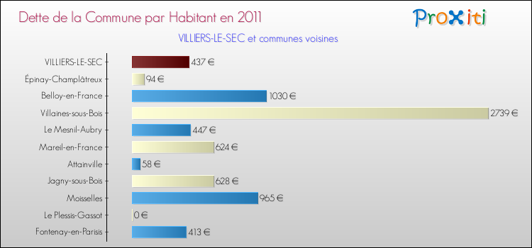 Dette par habitant de la commune en 2011 pour VILLIERS-LE-SEC et les communes proches Comparaison de la dette par habitant de la commune en 2011 pour VILLIERS-LE-SEC et les communes voisines