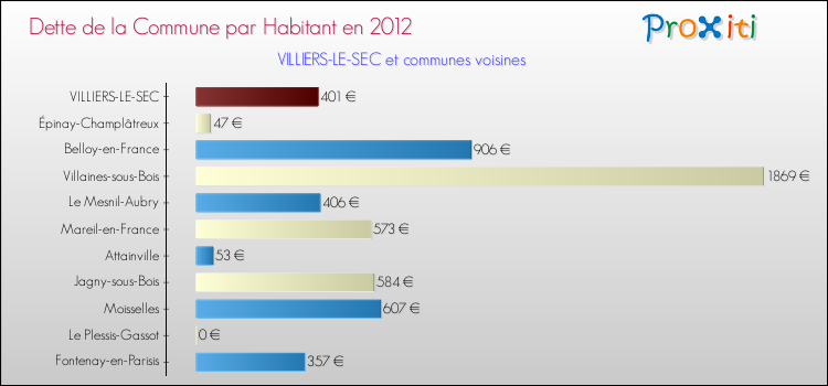 Dette par habitant de la commune en 2012 pour VILLIERS-LE-SEC et les communes proches Comparaison de la dette par habitant de la commune en 2012 pour VILLIERS-LE-SEC et les communes voisines