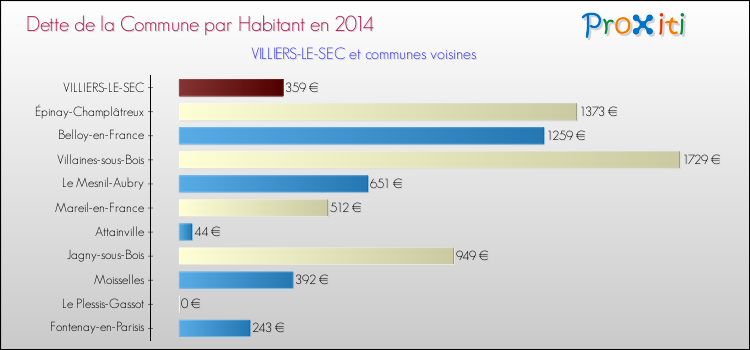 Dette par habitant de la commune en 2014 pour VILLIERS-LE-SEC et les communes proches Comparaison de la dette par habitant de la commune en 2014 pour VILLIERS-LE-SEC et les communes voisines